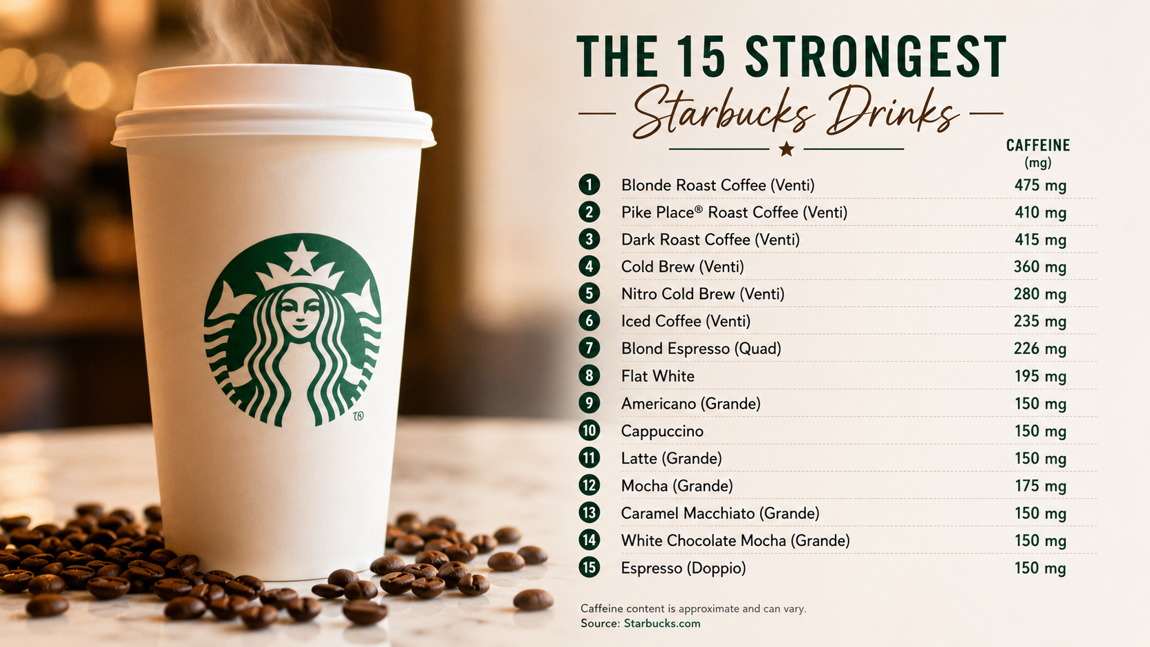 Strongest Coffee at Starbucks Best Picks for an Energy Boost